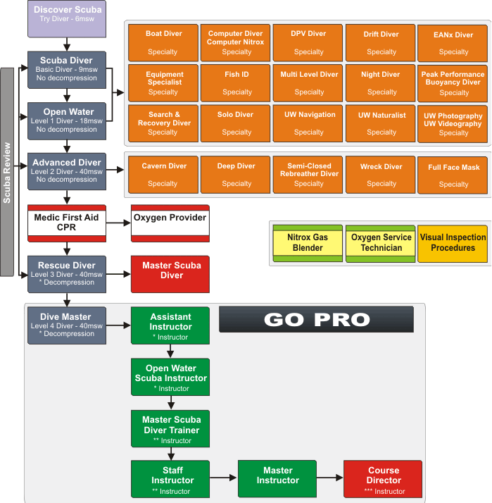 Recreational Dive Progression Chart